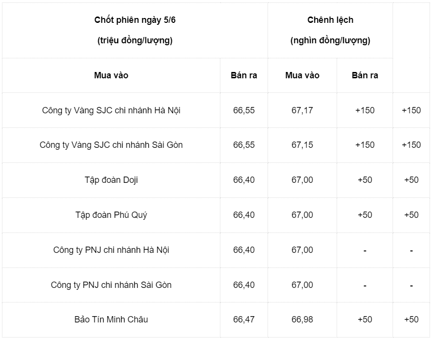 Dự báo giá vàng ngày 6/6: Quay đầu trượt dốc