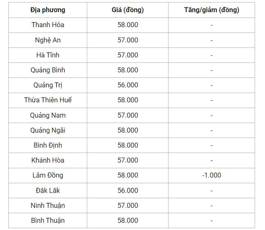 Giá heo hơi hôm nay (07/6) cập nhật giá heo hơi miền Trung và Tây Nguyên.