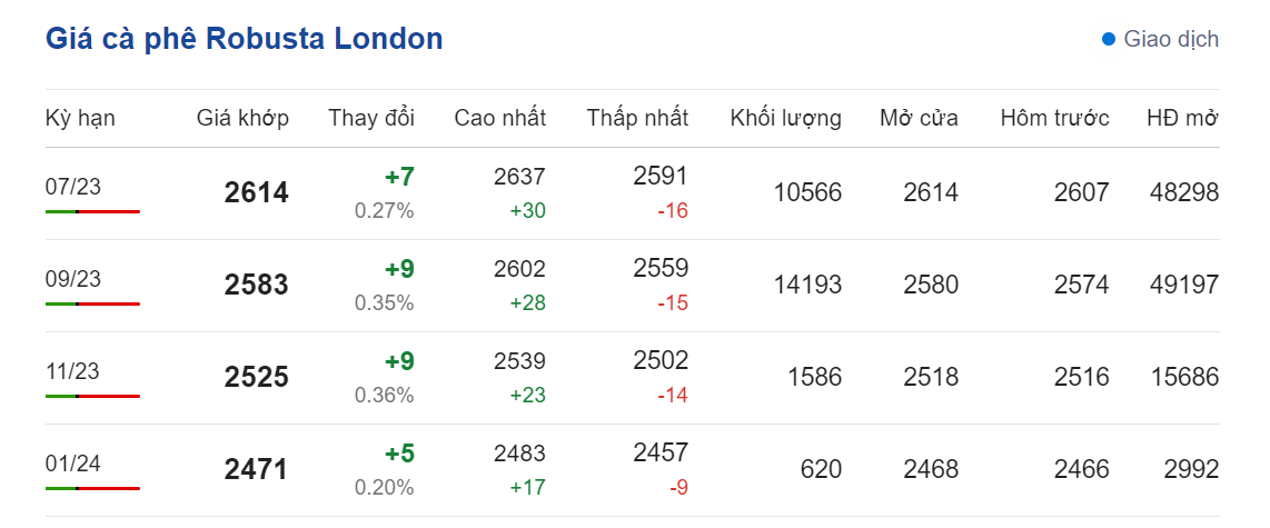 Giá nông sản hôm nay (07/6), cập nhật giá cà phê Giá nông sản hôm nay (07/6), cập nhật giá cà phê