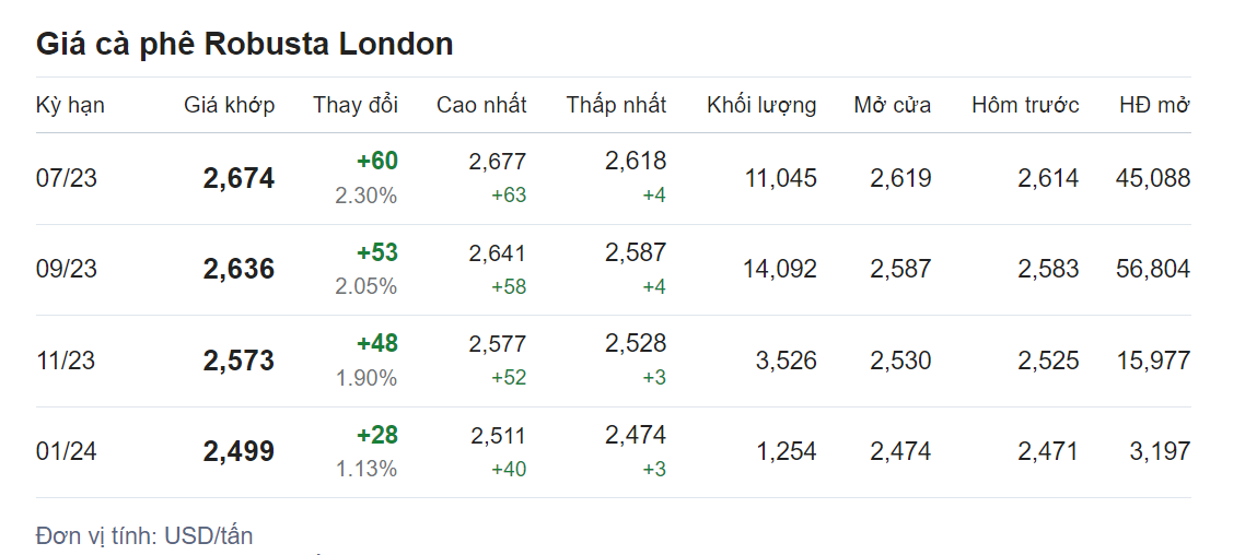 Giá nông sản hôm nay (08/6), cập nhật giá cà phê Giá nông sản hôm nay (08/6), cập nhật giá cà phê