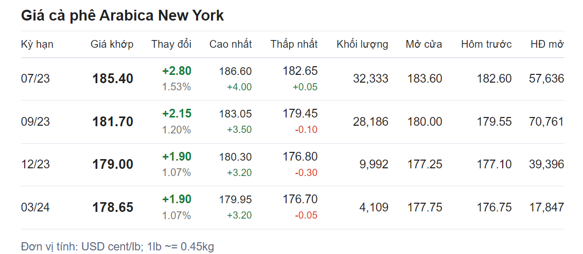 Giá nông sản hôm nay (08/6), cập nhật giá cà phê Giá nông sản hôm nay (08/6), cập nhật giá cà phê