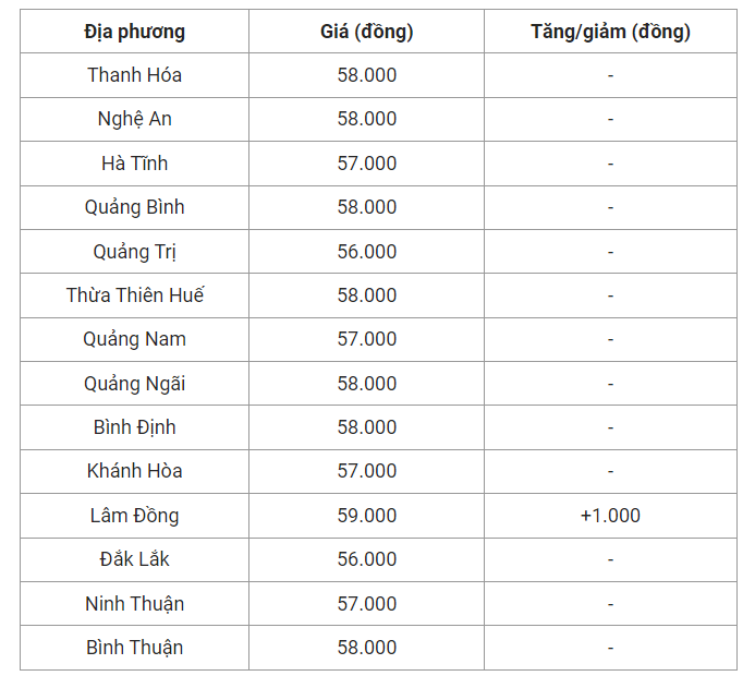 Giá heo hơi hôm nay (09/6), cập nhật giá heo tại miền Trung và Tây Nguyên. Giá heo hơi hôm nay (09/6), cập nhật giá heo tại miền Trung và Tây Nguyên.