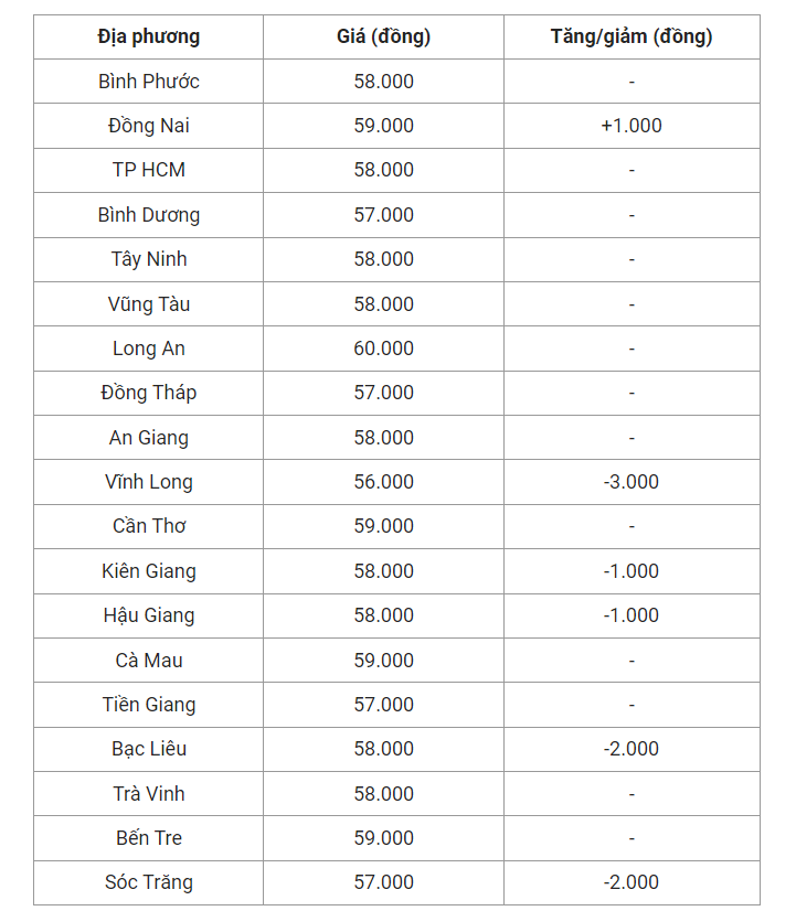 Giá heo hơi hôm nay (09/6), cập nhật giá heo tại miền Nam. Giá heo hơi hôm nay (09/6), cập nhật giá heo tại miền Nam.
