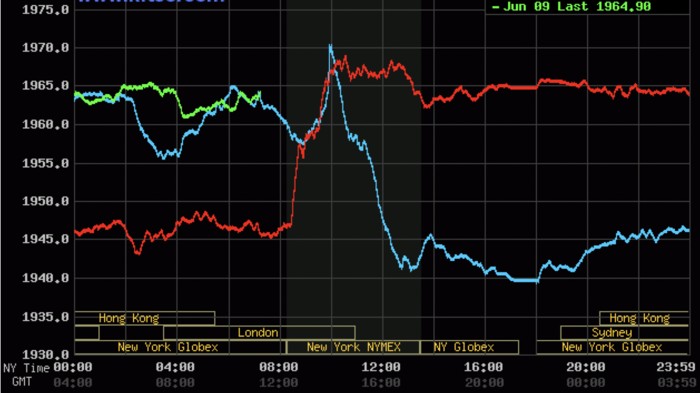 Dự báo giá vàng 10/6: Sụt giảm theo diễn biến thị trường thế giới?