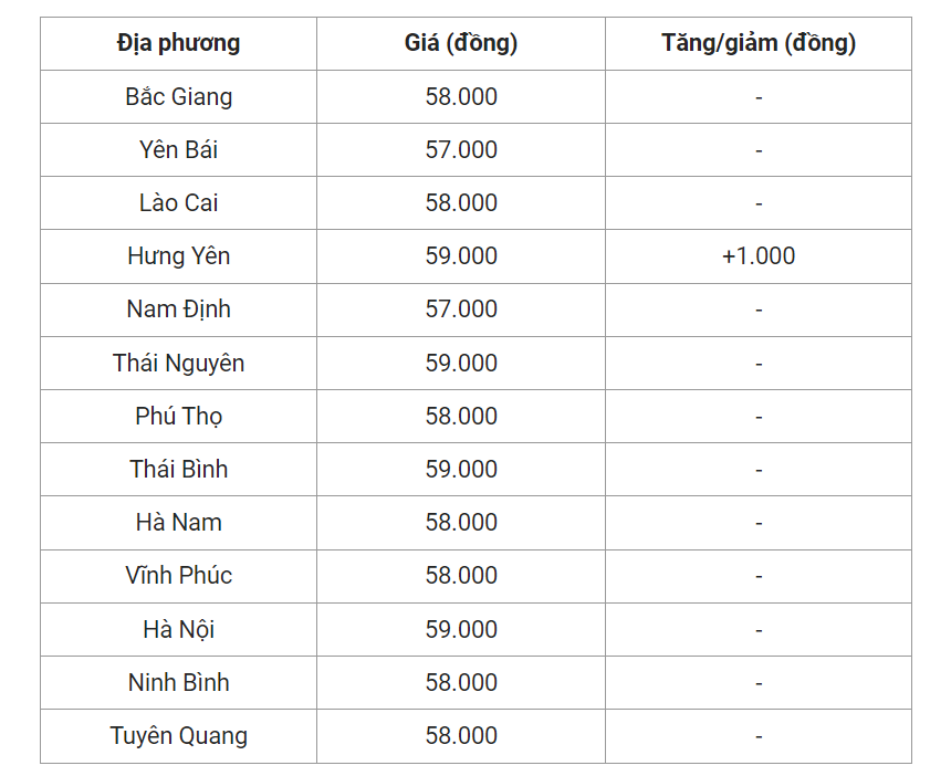 Giá heo hơi hôm nay (10/6) cập nhật giá heo tại miền Bắc.