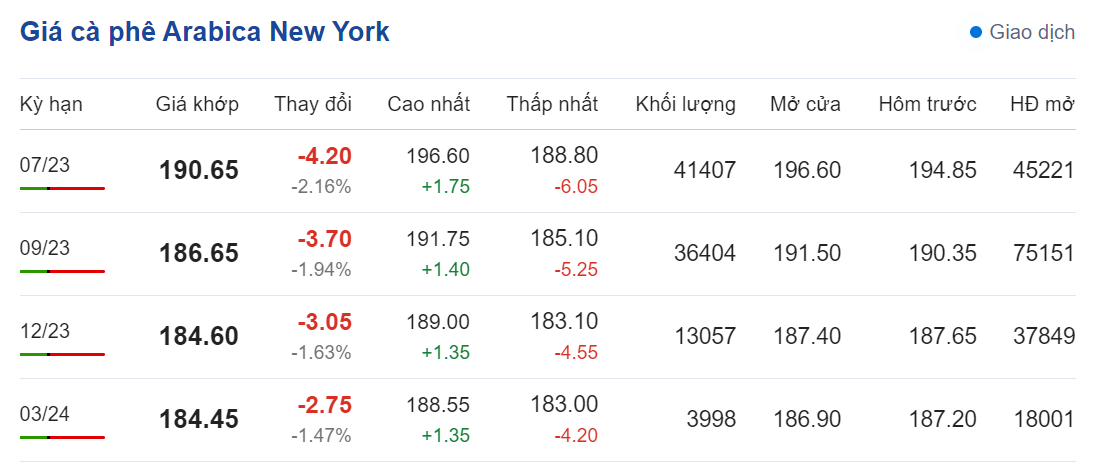 Giá nông sản hôm nay (11/6) cập nhật giá cà phê Giá nông sản hôm nay (11/6) cập nhật giá cà phê