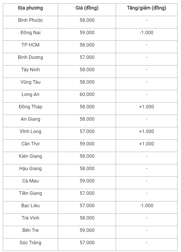 Giá heo hơi hôm nay (13/6), cập nhật giá heo miền Nam.
