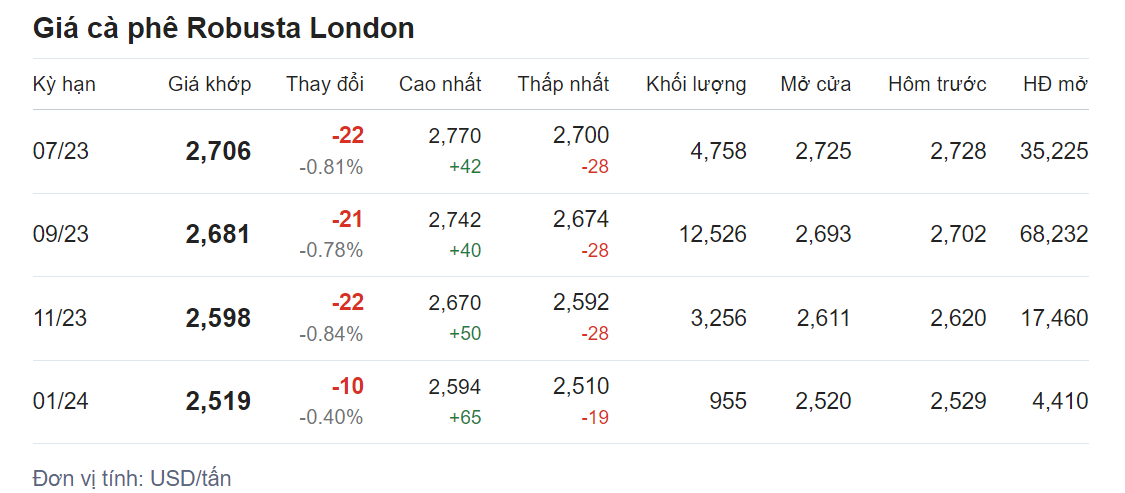 Giá nông sản hôm nay (13/6), cập nhật giá cà phê Giá nông sản hôm nay (13/6), cập nhật giá cà phê