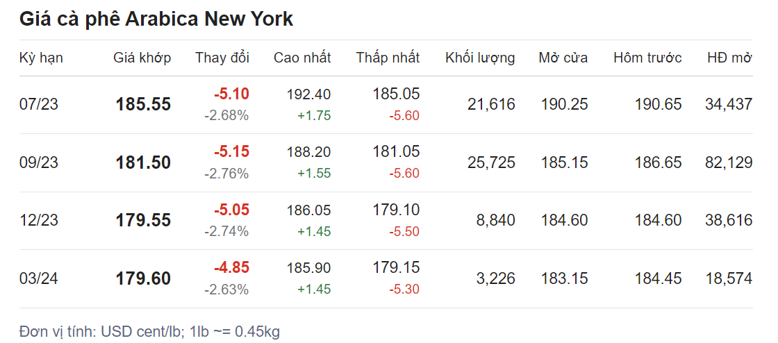 Giá nông sản hôm nay (13/6), cập nhật giá cà phê Giá nông sản hôm nay (13/6), cập nhật giá cà phê