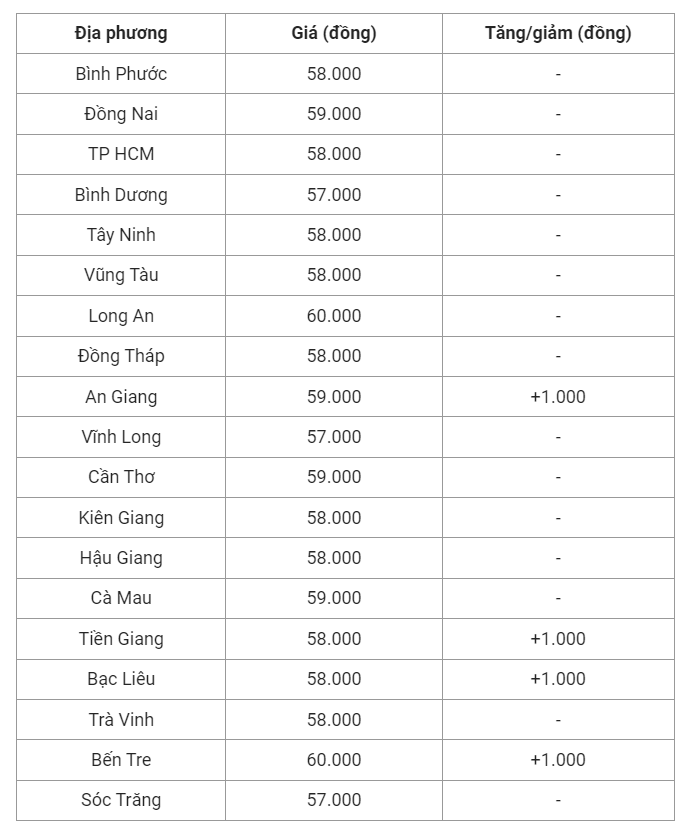 Giá heo hơi hôm nay (14/6), cập nhật giá heo miền Nam.