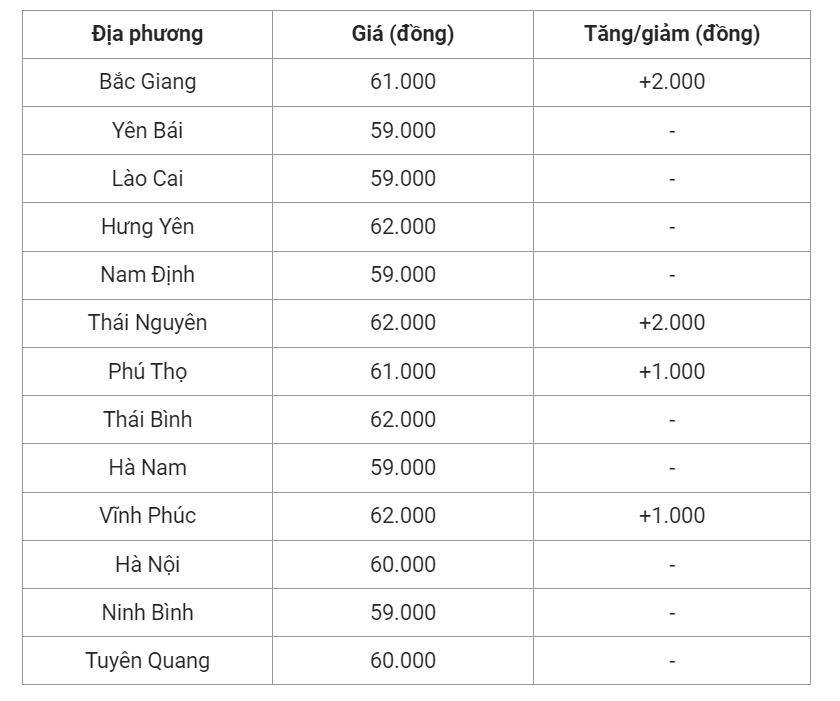 Giá heo hơi hôm nay (15/6), cập nhật giá heo miền Bắc. Giá heo hơi hôm nay (15/6), cập nhật giá heo miền Bắc.