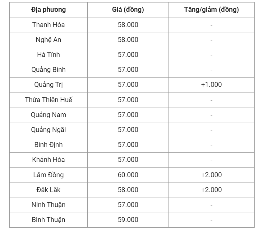 Giá heo hơi hôm nay (15/6), cập nhật giá heo miền Trung và Tây Nguyên. Giá heo hơi hôm nay (15/6), cập nhật giá heo miền Trung và Tây Nguyên.
