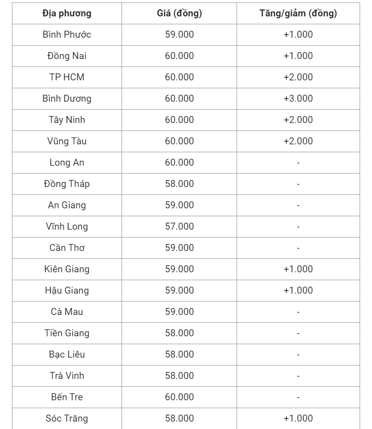 Giá heo hơi hôm nay (15/6), cập nhật giá heo miền Nam. Giá heo hơi hôm nay (15/6), cập nhật giá heo miền Nam.