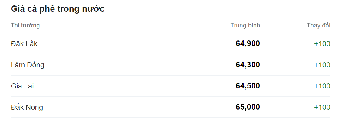 Giá nông sản hôm nay (15/6), cập nhật giá cà phê trong nước. Giá nông sản hôm nay (15/6), cập nhật giá cà phê trong nước.