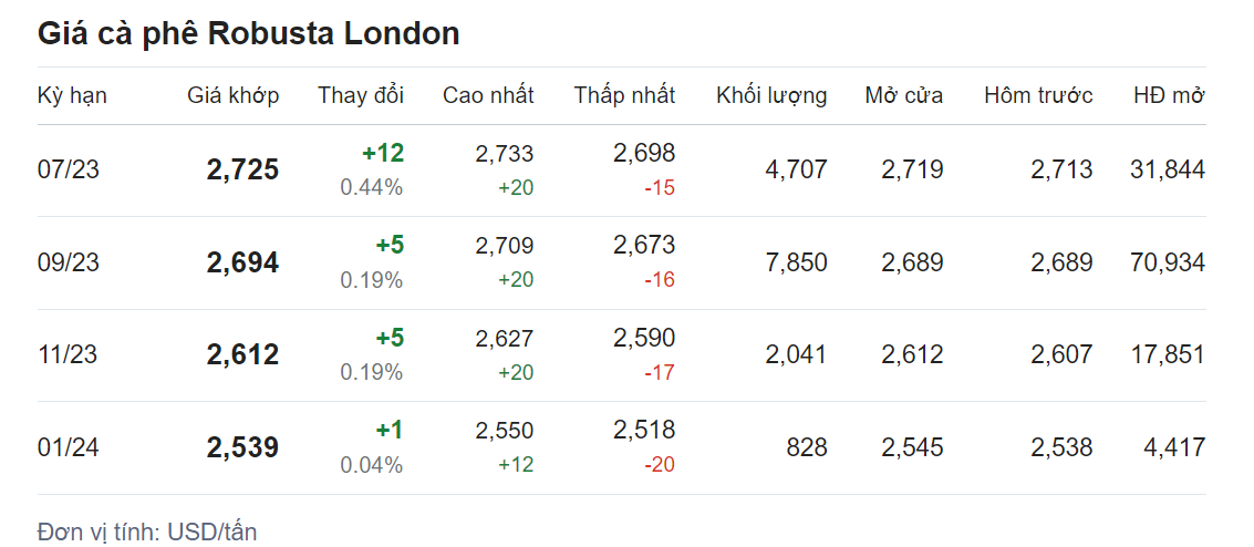 Giá nông sản hôm nay (15/6), cập nhật giá cà phê Giá nông sản hôm nay (15/6), cập nhật giá cà phê