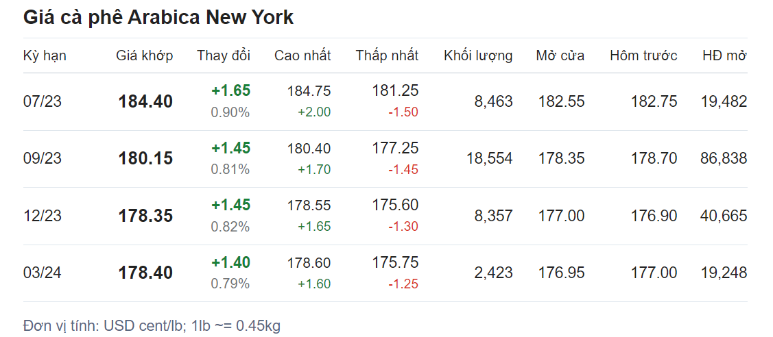 Giá nông sản hôm nay (15/6), cập nhật giá cà phê Giá nông sản hôm nay (15/6), cập nhật giá cà phê