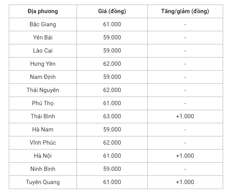 Giá heo hơi hôm nay (16/6), cập nhật giá heo miền Bắc. Giá heo hơi hôm nay (16/6), cập nhật giá heo miền Bắc.