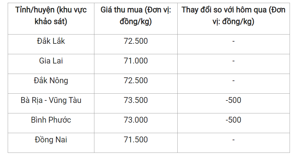 Giá nông sản hôm nay (16/6), cập nhật giá hồ tiêu trong nước. Giá nông sản hôm nay (16/6), cập nhật giá hồ tiêu trong nước.