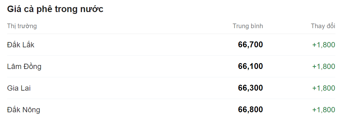Giá nông sản hôm nay (16/6), cập nhật giá cà phê trong nước. Giá nông sản hôm nay (16/6), cập nhật giá cà phê trong nước.