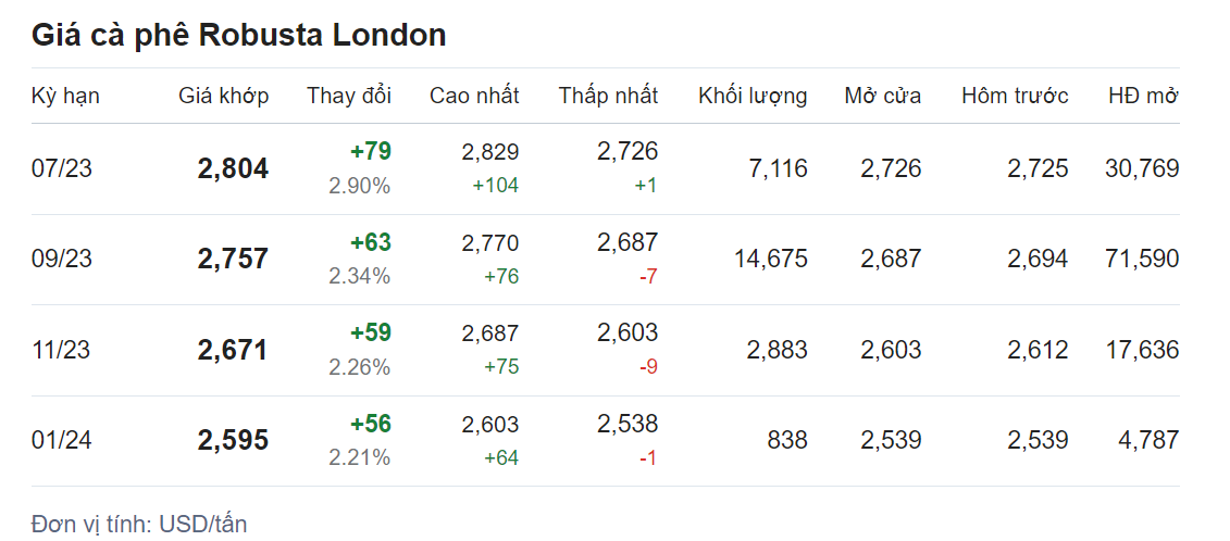 Giá nông sản hôm nay (16/6), cập nhật giá cà phê Giá nông sản hôm nay (16/6), cập nhật giá cà phê