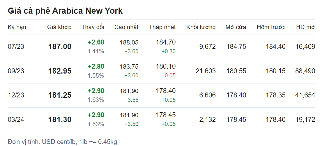 Giá nông sản hôm nay (16/6), cập nhật giá cà phê Giá nông sản hôm nay (16/6), cập nhật giá cà phê