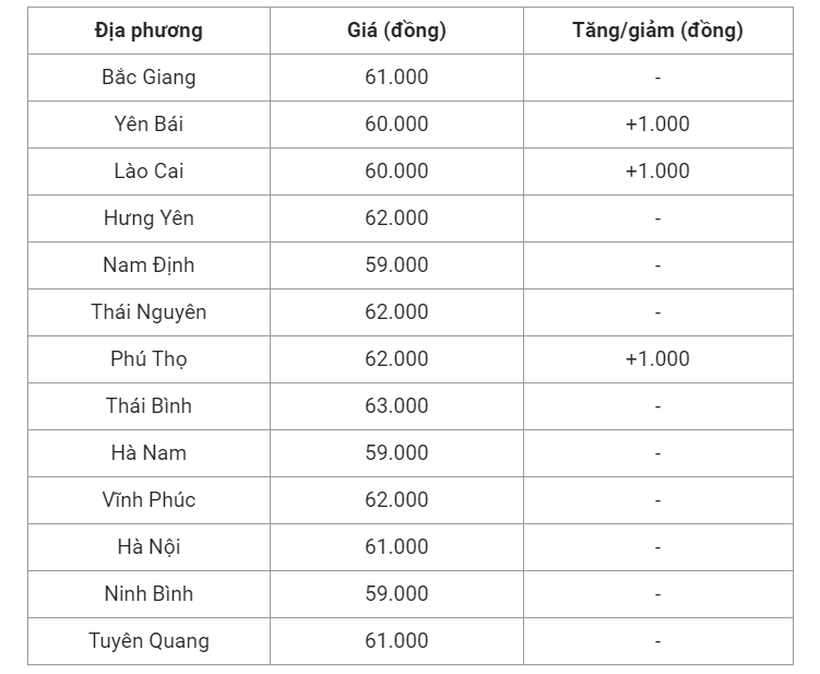 Giá heo hơi hôm nay (17/6), cập nhật giá heo hơi miền Bắc. Giá heo hơi hôm nay (17/6), cập nhật giá heo hơi miền Bắc.