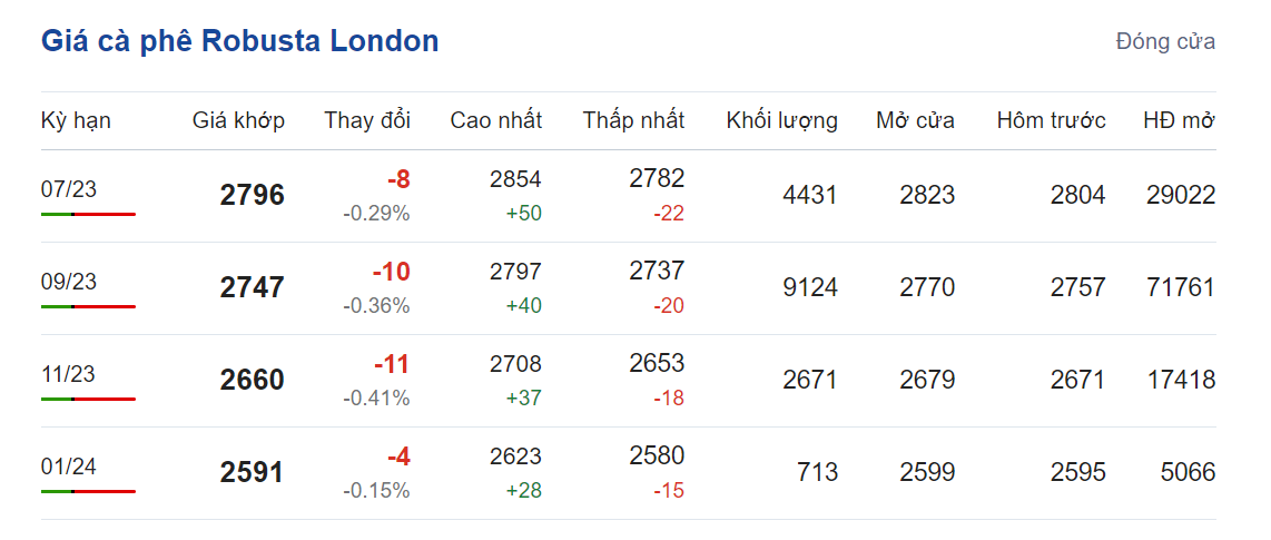 Giá nông sản hôm nay (17/6), cập nhật giá cà phê Giá nông sản hôm nay (17/6), cập nhật giá cà phê
