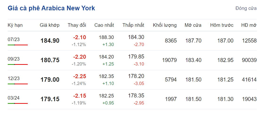 Giá nông sản hôm nay (17/6), cập nhật giá cà phê Giá nông sản hôm nay (17/6), cập nhật giá cà phê