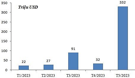 Giá trị xuất khẩu sầu riêng trong 5 tháng đầu năm 2023.