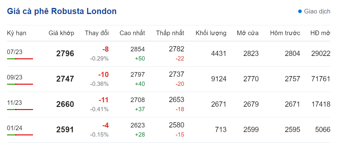 Giá nông sản hôm nay (19/6) cập nhật giá cà phê Giá nông sản hôm nay (19/6) cập nhật giá cà phê