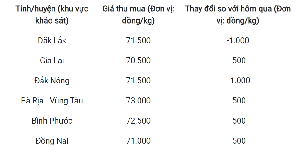 Giá nông sản hôm nay (19/6) cập nhật giá tiêu hôm nay. Giá nông sản hôm nay (19/6) cập nhật giá tiêu hôm nay.
