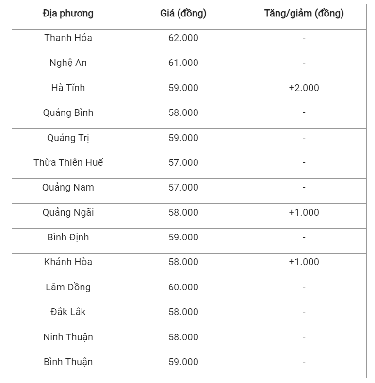 Giá heo hơi hôm nay (21/6), cập nhật giá heo miền Trung và Tây Nguyên. Giá heo hơi hôm nay (21/6), cập nhật giá heo miền Trung và Tây Nguyên.