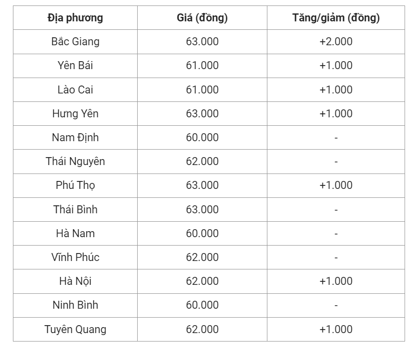 Giá heo hơi hôm nay (22/6) cập nhật giá heo miền Bắc.