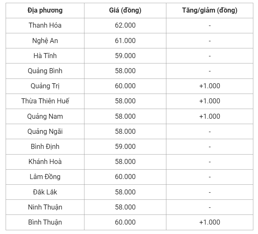 Giá heo hơi hôm nay (22/6) cập nhật giá heo miền Trung và Tây Nguyên.