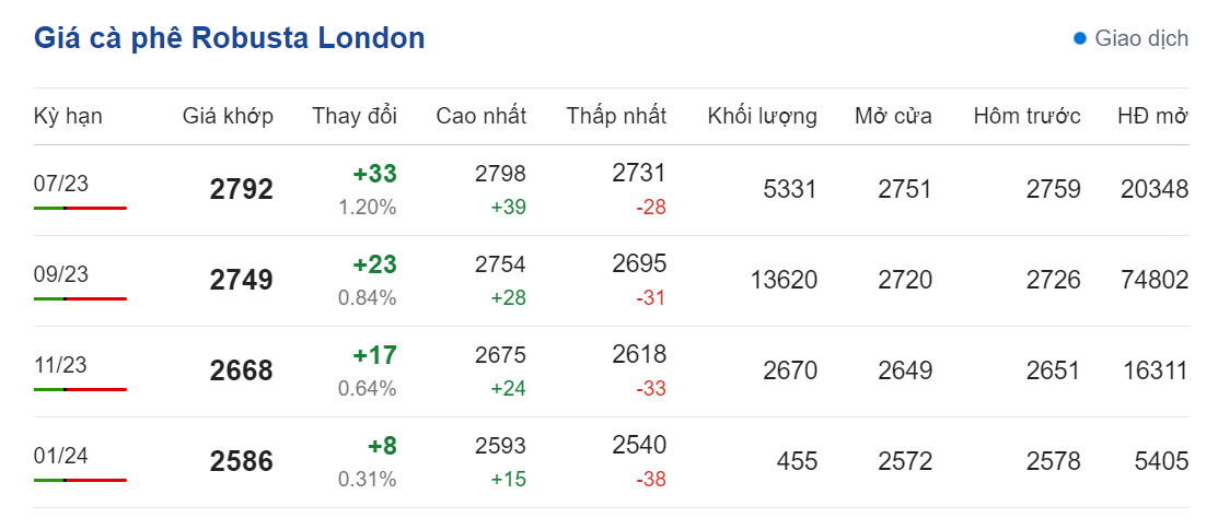 Giá nông sản hôm nay (23/6), cập nhật giá cà phê