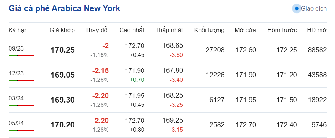 Giá nông sản hôm nay (23/6), cập nhật giá cà phê