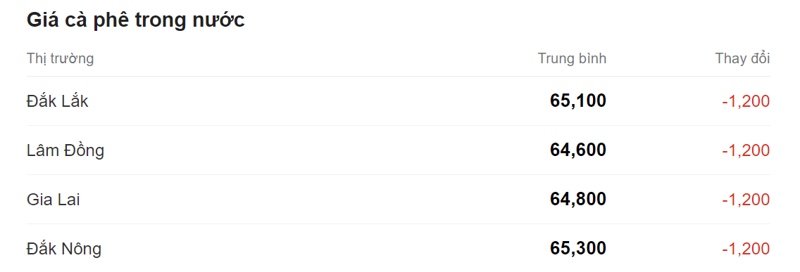 Giá nông sản hôm nay (24/6), cập nhật giá cà phê trong nước. Giá nông sản hôm nay (24/6), cập nhật giá cà phê trong nước.