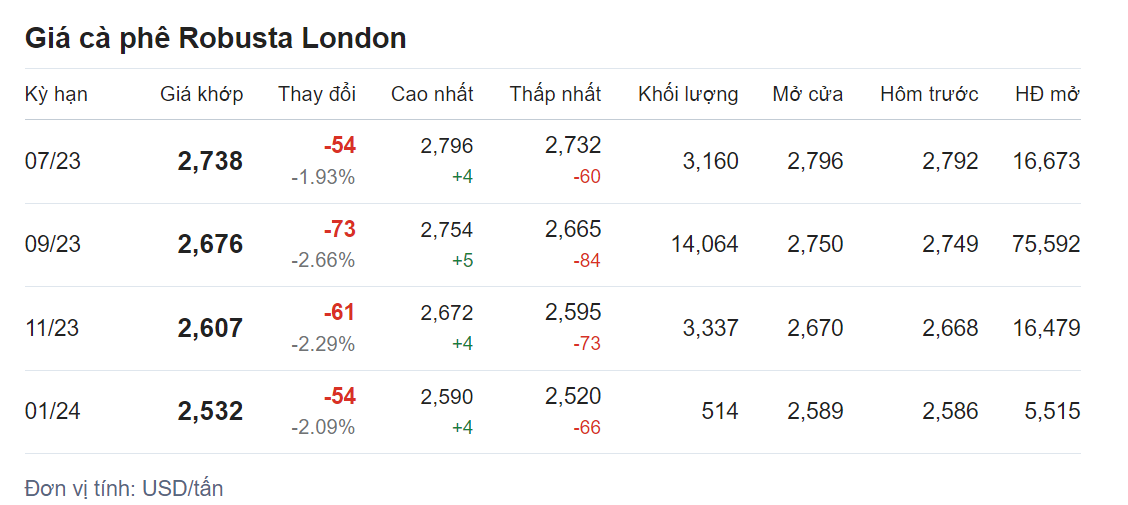 Giá nông sản hôm nay (24/6), cập nhật giá cà phê Giá nông sản hôm nay (24/6), cập nhật giá cà phê