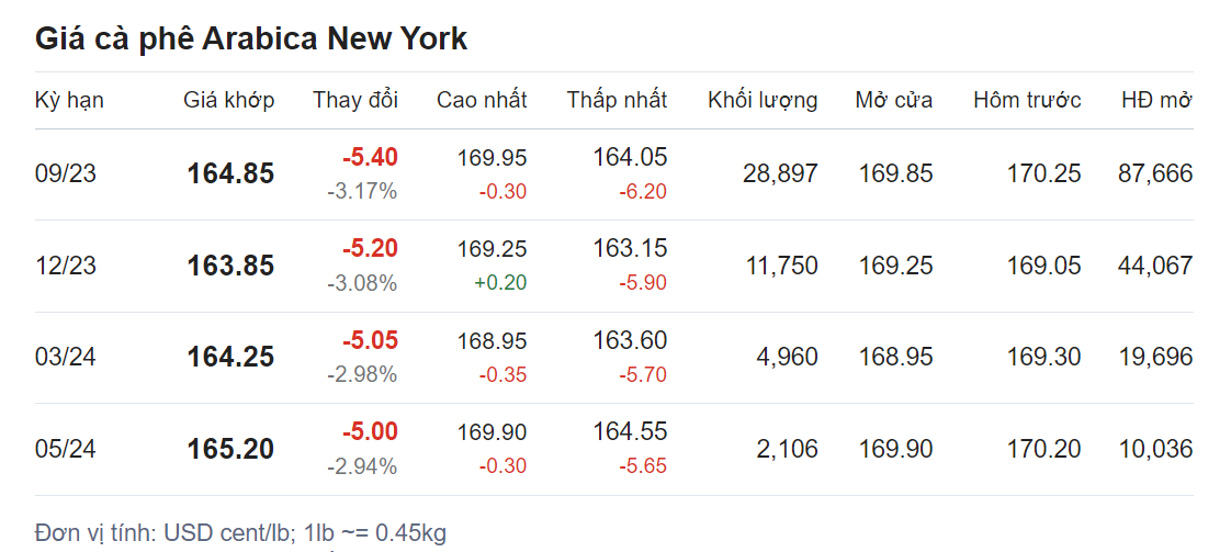 Giá nông sản hôm nay (24/6), cập nhật giá cà phê Giá nông sản hôm nay (24/6), cập nhật giá cà phê