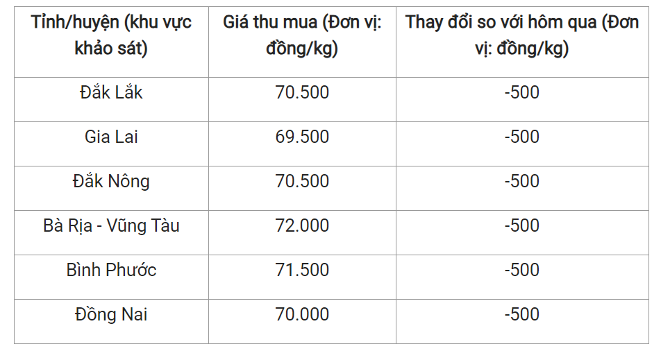 Giá nông sản hôm nay (24/6), cập nhật giá tiêu trong nước. Giá nông sản hôm nay (24/6), cập nhật giá tiêu trong nước.