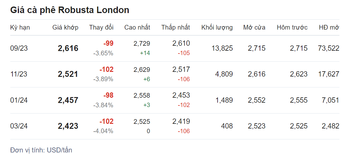Giá nông sản hôm nay (29/6), cập nhật giá cà phê Giá nông sản hôm nay (29/6), cập nhật giá cà phê
