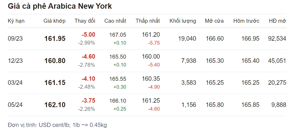 Giá nông sản hôm nay (29/6), cập nhật giá cà phê Giá nông sản hôm nay (29/6), cập nhật giá cà phê