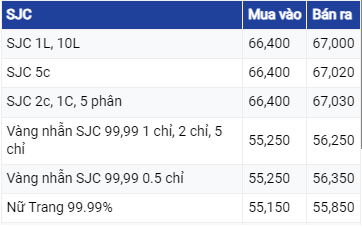 Diễn biến giá vàng hôm nay 29/6/2023: Giá vàng thấp nhất gần 4 tháng Diễn biến giá vàng hôm nay 29/6/2023: Giá vàng thấp nhất gần 4 tháng