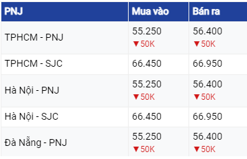 Diễn biến giá vàng hôm nay 29/6/2023: Giá vàng thấp nhất gần 4 tháng Diễn biến giá vàng hôm nay 29/6/2023: Giá vàng thấp nhất gần 4 tháng