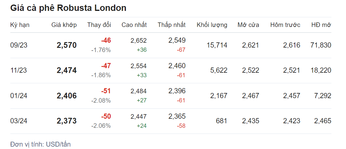 Giá nông sản hôm nay (30/6), cập nhật giá cà phê Giá nông sản hôm nay (30/6), cập nhật giá cà phê