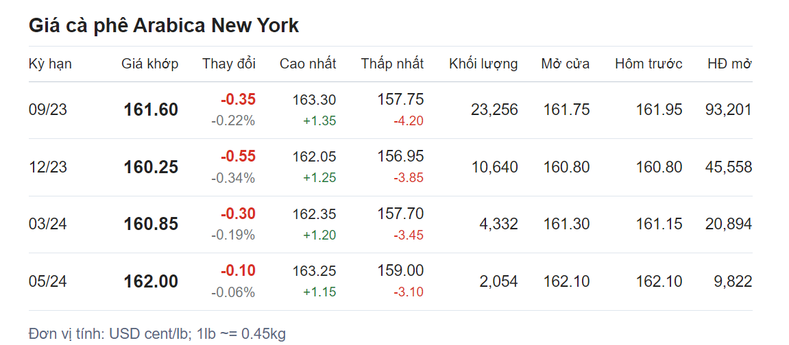 Giá nông sản hôm nay (30/6), cập nhật giá cà phê Giá nông sản hôm nay (30/6), cập nhật giá cà phê