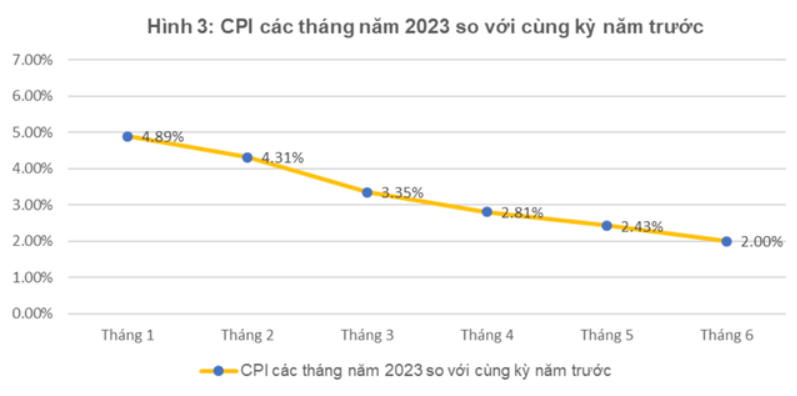Chỉ số CPI có xu hướng giảm dần trong 6 tháng đầu năm 2023