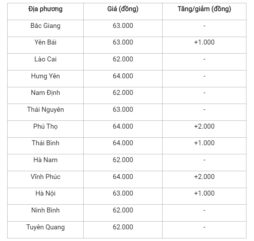 Giá heo hơi hôm nay (01/7) cập nhật giá heo miền Bắc.