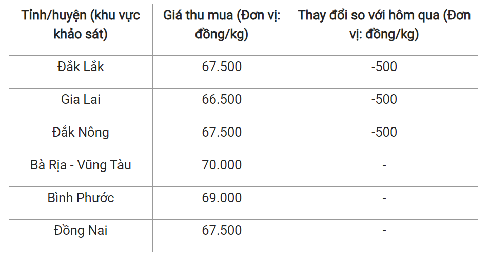 Giá nông sản hôm nay (03/7), cập nhật giá tiêu trong nước. Giá nông sản hôm nay (03/7), cập nhật giá tiêu trong nước.