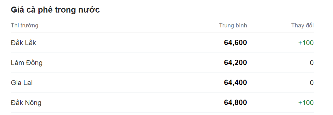 Giá nông sản hôm nay (03/7), cập nhật giá cà phê trong nước. Giá nông sản hôm nay (03/7), cập nhật giá cà phê trong nước.